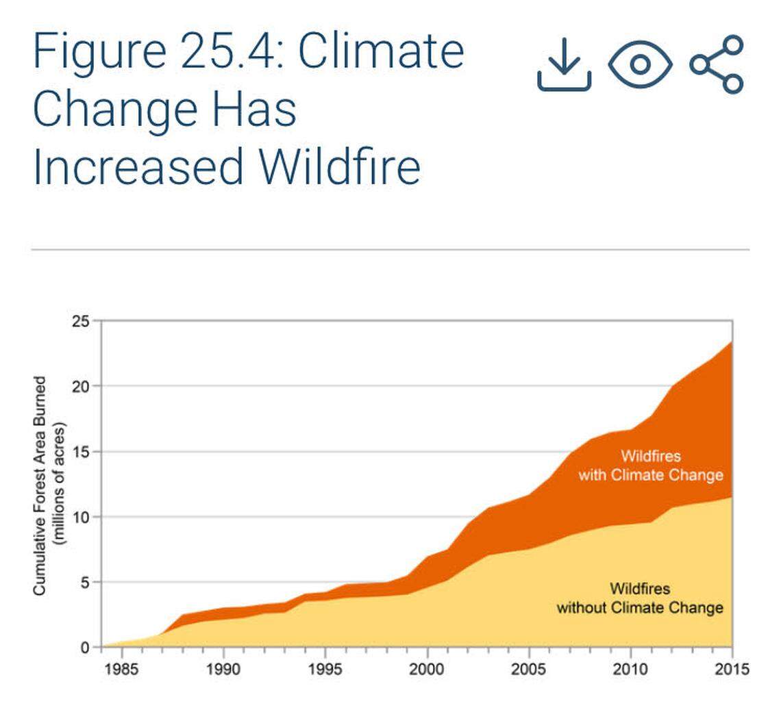 A graph in the Fourth National Climate Assessment analyzes how wildfires have increased due to climate change and warming temperatures, since 1984.