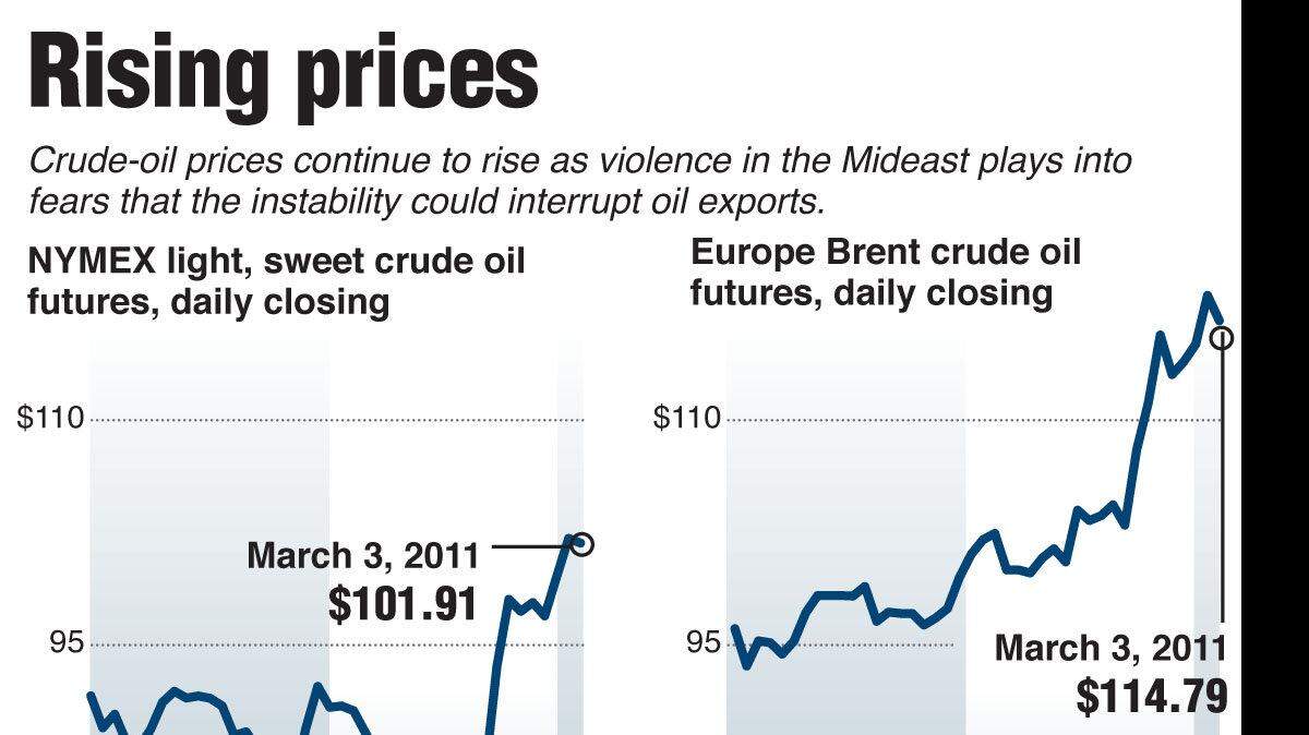 20110303 Oil prices LIBYA