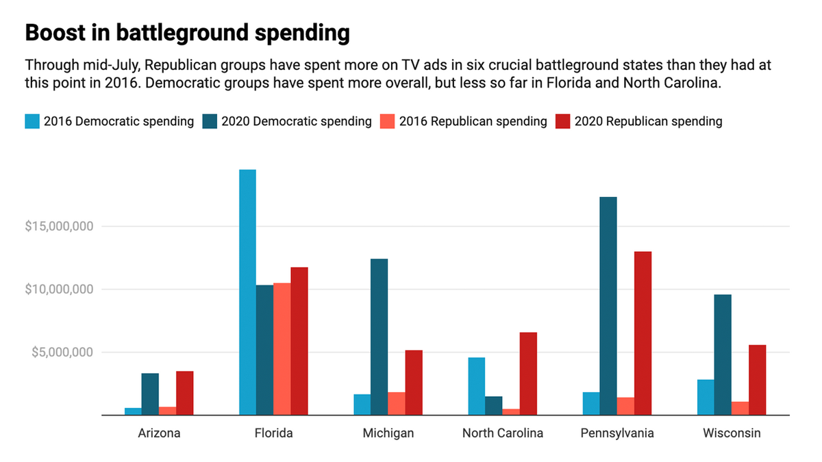 Graphic showing comparing the spending on TV ads between presidential campaigns in 2016 and 2020