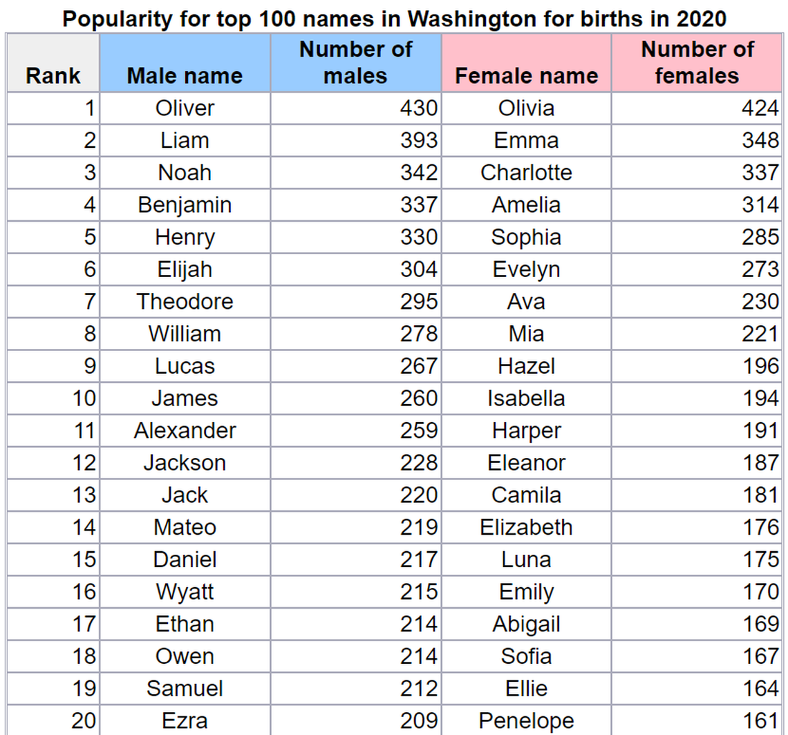The top 2020 baby names in Washington.