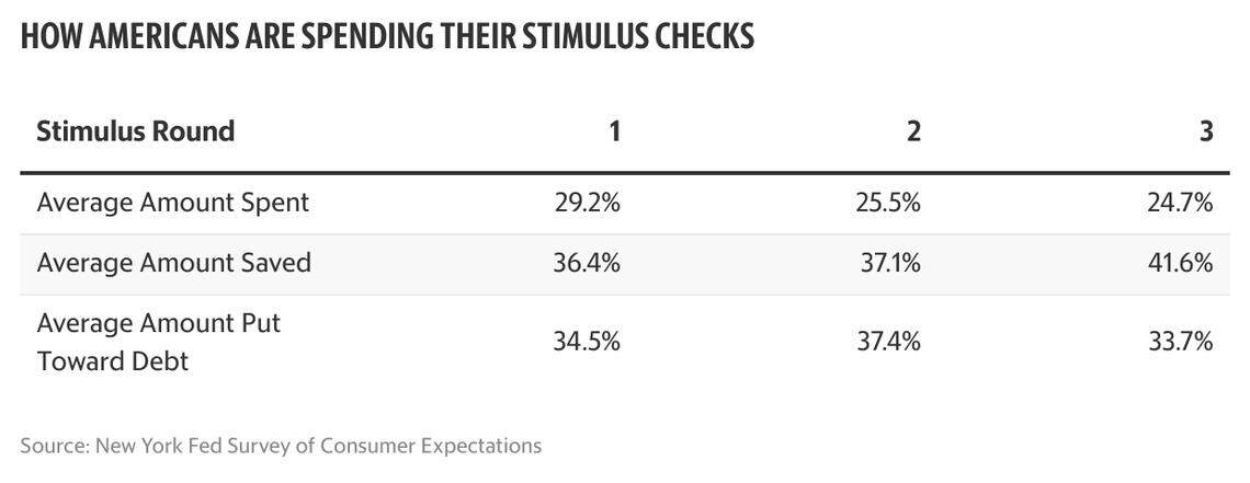 Chart showing how Americans spent each round of their stimulus checks. 
