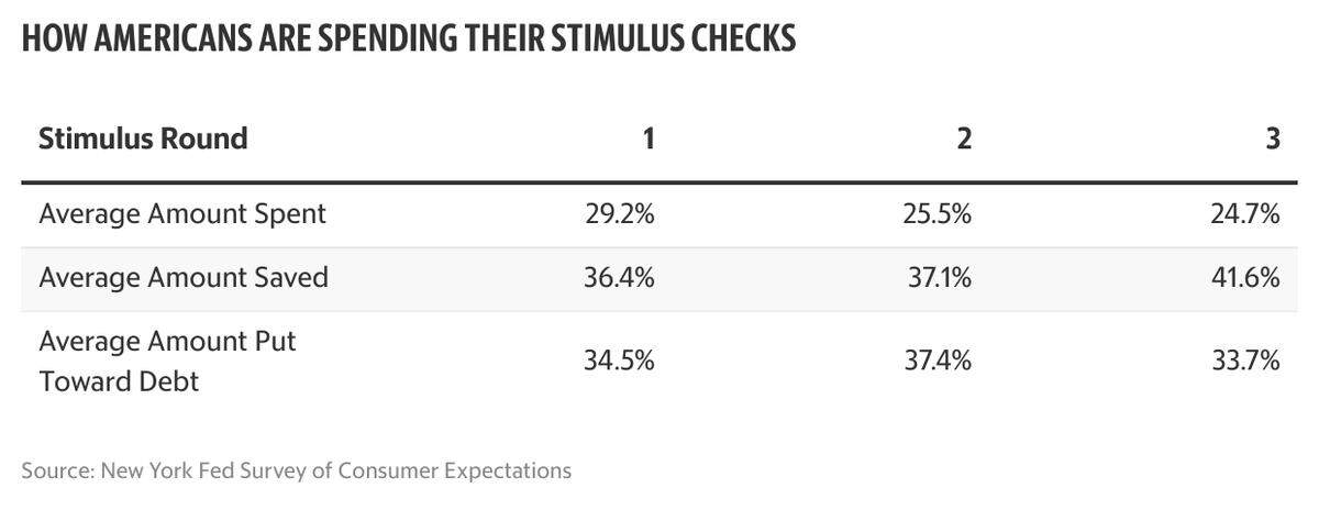 Chart showing how Americans spent each round of their stimulus checks. 