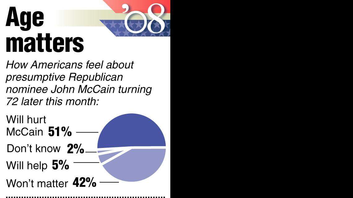 20080815 MCCAIN AGE