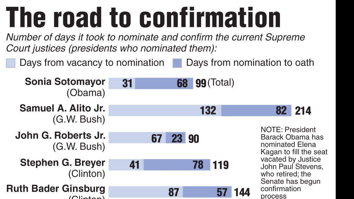 20100701 Confirm SCOTUS