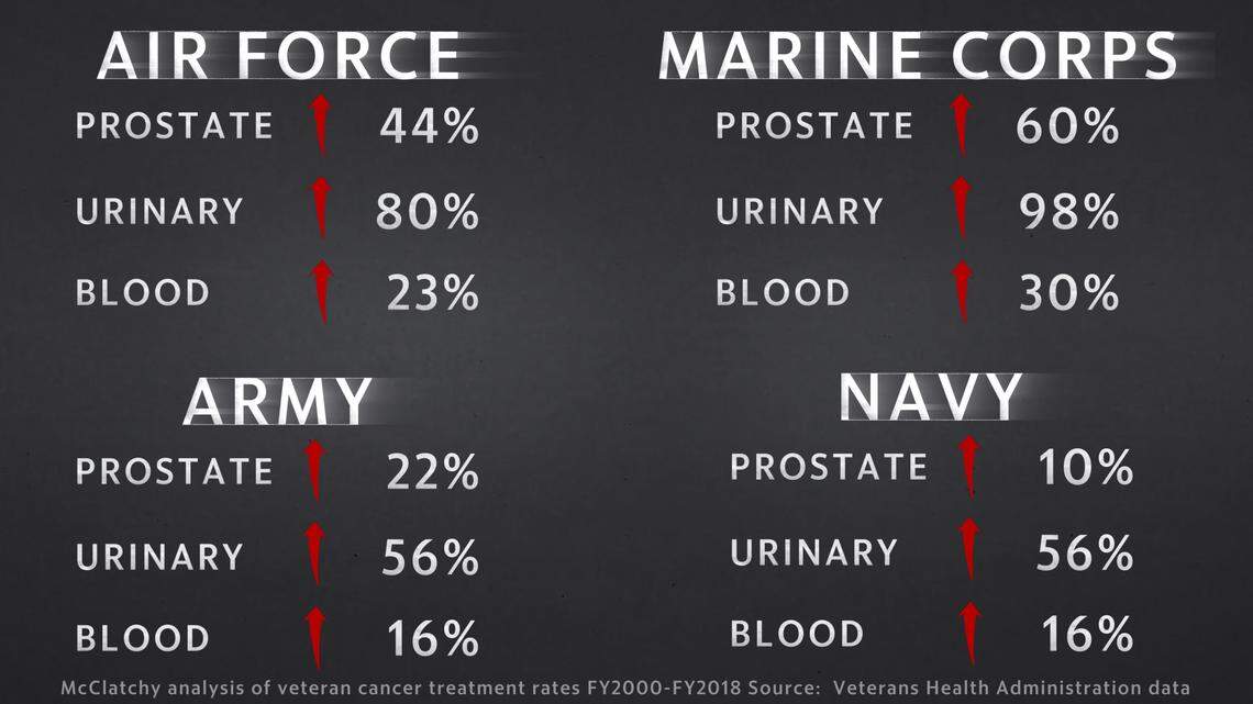 In October in it’s exclusive investigation, “Stricken” McClatchy reported that the rates of treatment at VA health care centers for many types of cancers rose sharply over the last two decades of war. Across all services, treatment rates for urinary cancers — which include bladder, ureter and kidney cancers — have jumped 61 percent from fiscal year 2000 to 2018. Prostate cancer treatment rates have risen 23 percent. McClatchy was also able to report treatment rate increases by service. The Marine Corps recorded the sharpest increase, with a 98 percent jump in urinary cancer treatments.