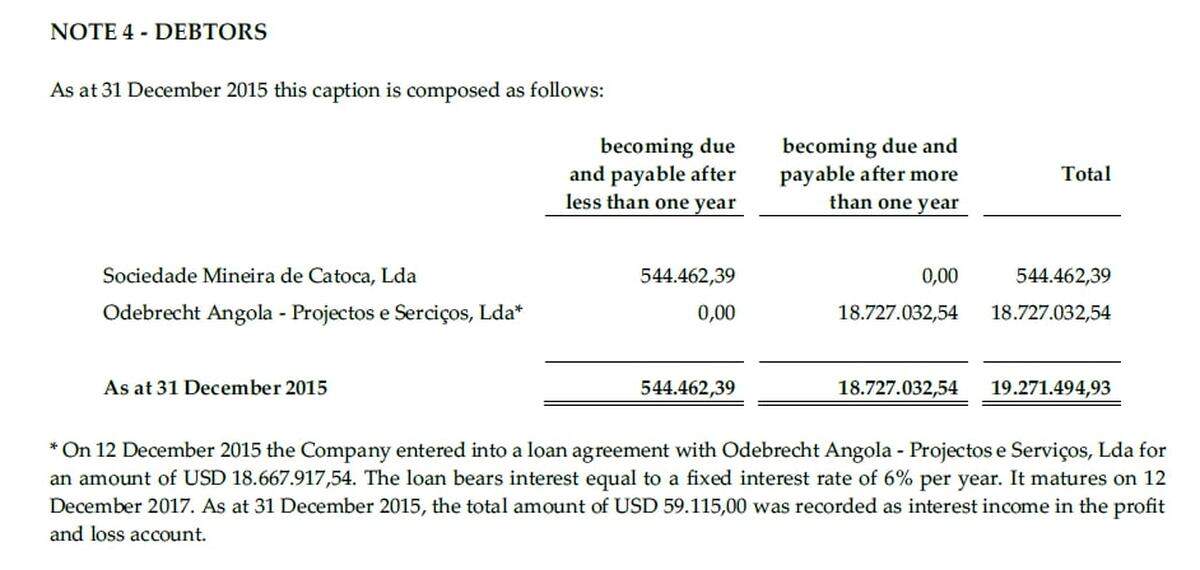 This photo is clipped from the 2015 balance sheet reported in Luxembourg by Odebrecht Mining Services Investments Sarl. It shows reported activities of mining operations in oil-rich Angola, a country where the following year executives admitted to paying $50 million in bribes. This snip shows how Odebrecht entities engaged in intercompany loans.