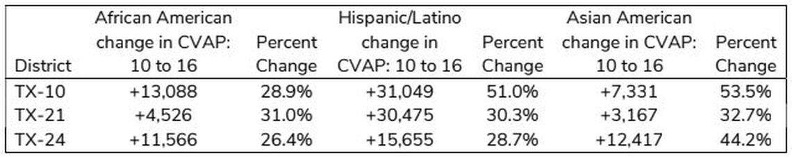 Data from the American Community Survey on the growing number of minorities of voting age in targeted Texas Congressional districts between 2010 and 2016, provided by the Democratic Congressional Campaign Committee.