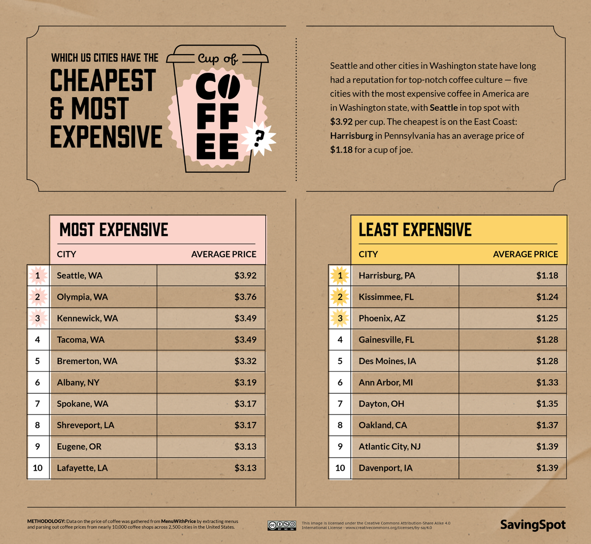 The most expensive coffee is in these five Washington cities, according to a SavingSpot study released on Dec. 6.