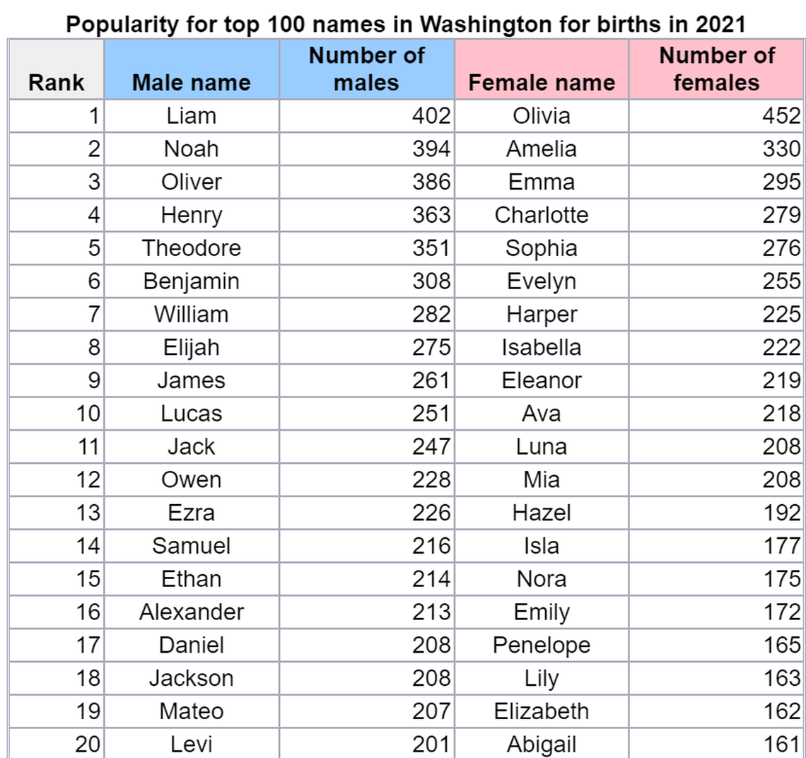The top 2021 baby names in Washington.