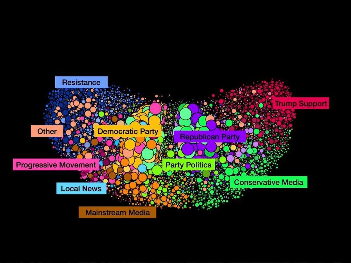 Oxford University researchers’ full visualization of U.S Twitter audience, categorized by political views. The researchers determined groupings based on an analysis of network association and the kinds of content a sampling of users distributed between Oct. 20, 2017 and Jan. 20, 2018.