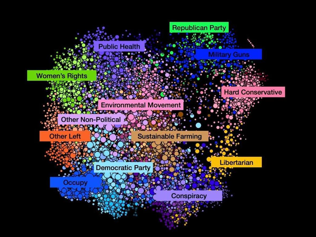 Oxford University researchers’ full visualization of the U.S Facebook audience, categorized by political views. The researchers determined groupings based on an analysis of network association and the kinds of content a sampling of users distributed between Oct. 20, 2017 and Jan. 20, 2018.